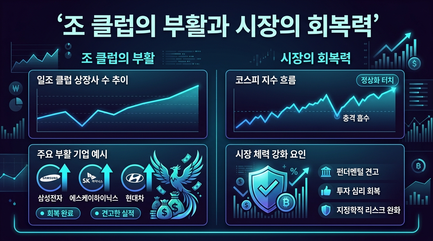1조 클럽의 부활과 시장의 회복력