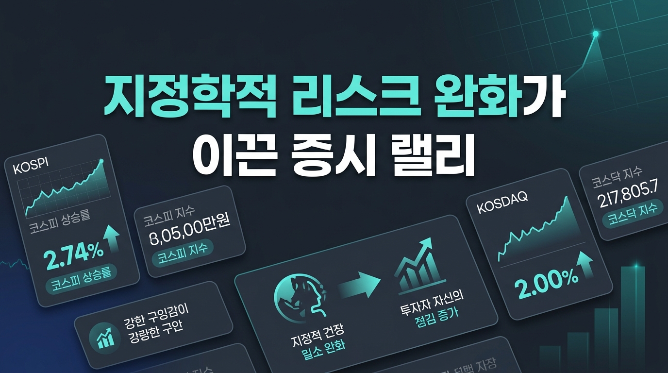 지정학적 리스크 완화가 이끈 증시 랠리