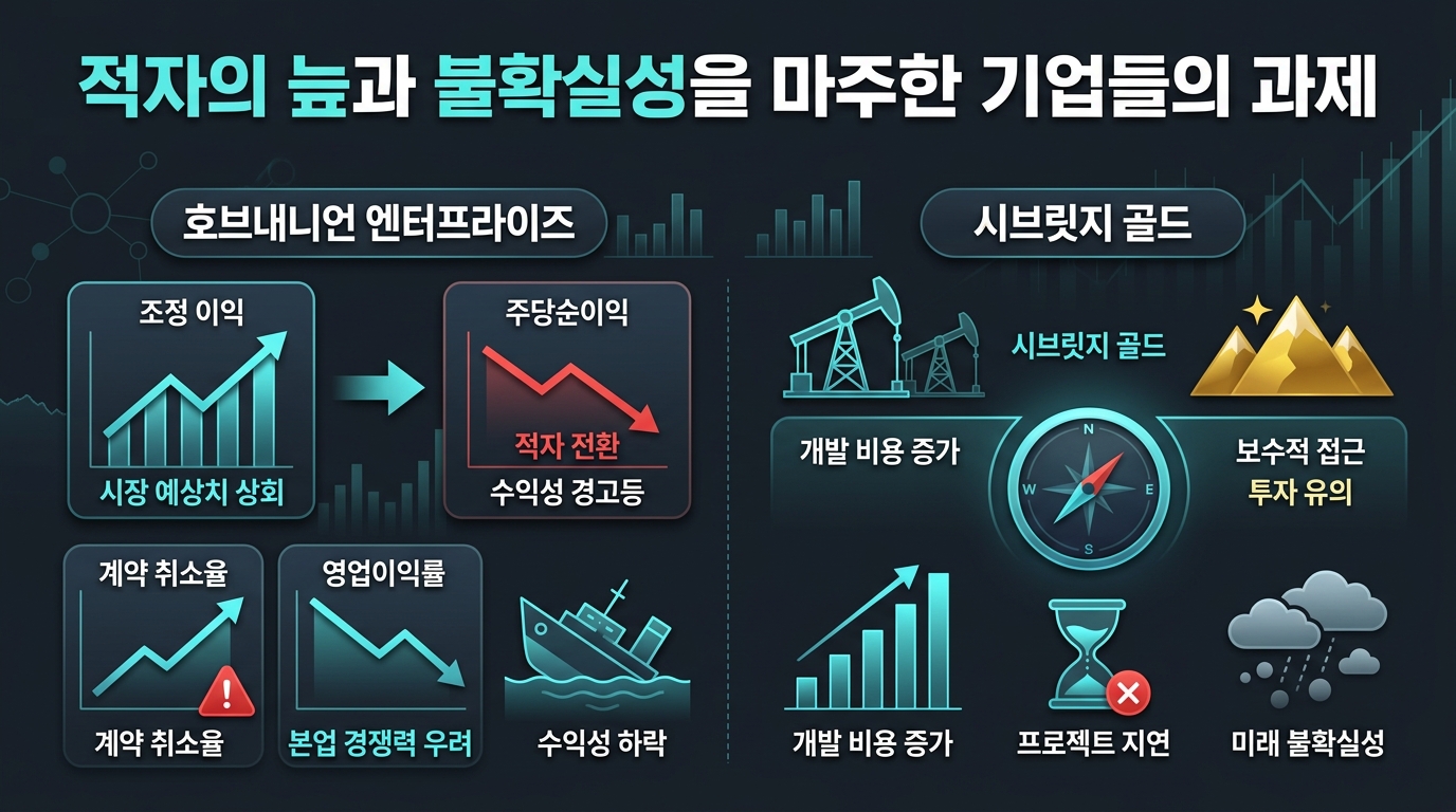 적자의 늪과 불확실성을 마주한 기업들의 과제
