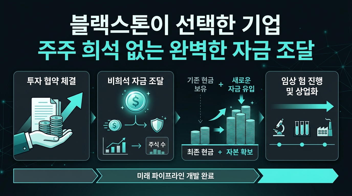 블랙스톤이 선택한 기업, 주주 희석 없는 완벽한 자금 조달