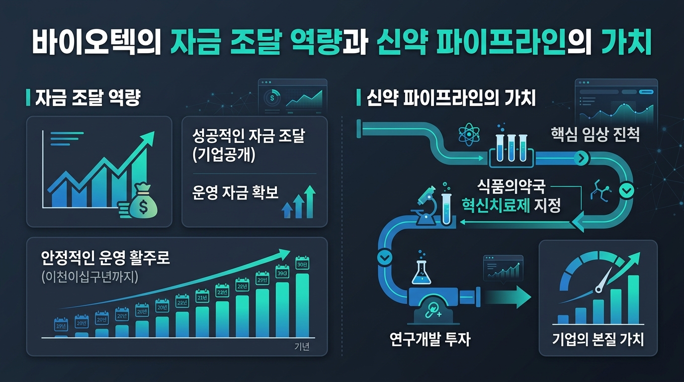바이오텍의 자금 조달 역량과 신약 파이프라인의 가치
