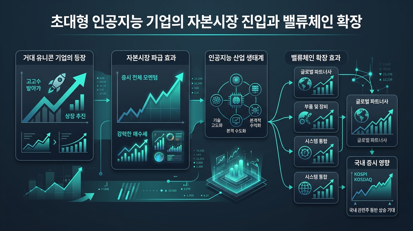 초대형 인공지능 기업의 자본시장 진입과 밸류체인 확장