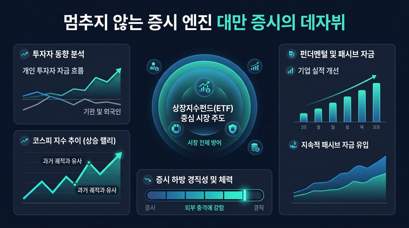 멈추지 않는 증시 엔진, 대만 증시의 데자뷔