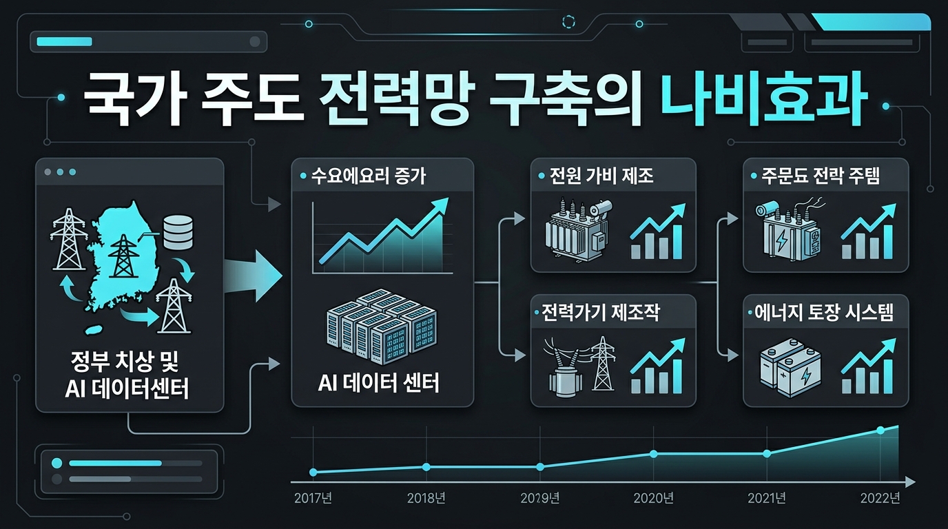 국가 주도 AI 전력망 구축의 나비효과