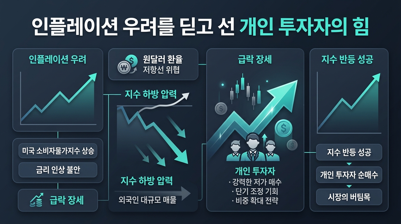 인플레이션 우려를 딛고 선 개인 투자자의 힘