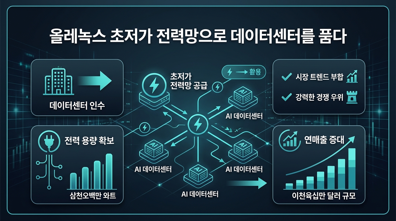 올레녹스 초저가 전력망으로 데이터센터를 품다