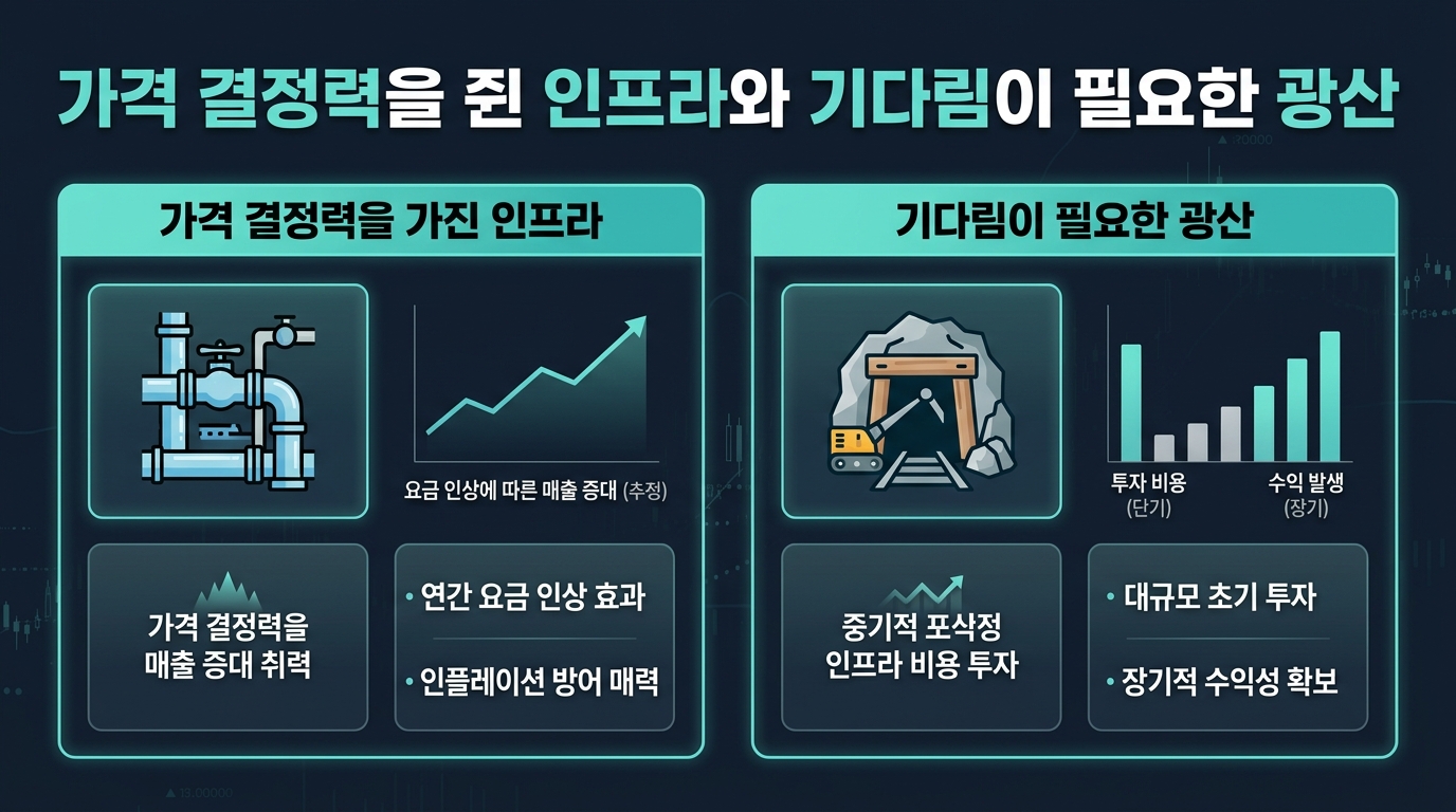 가격 결정력을 쥔 인프라와 기다림이 필요한 광산