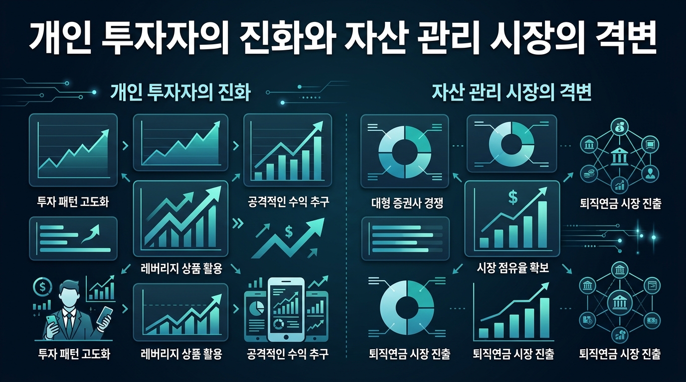 개인 투자자의 진화와 자산 관리 시장의 격변