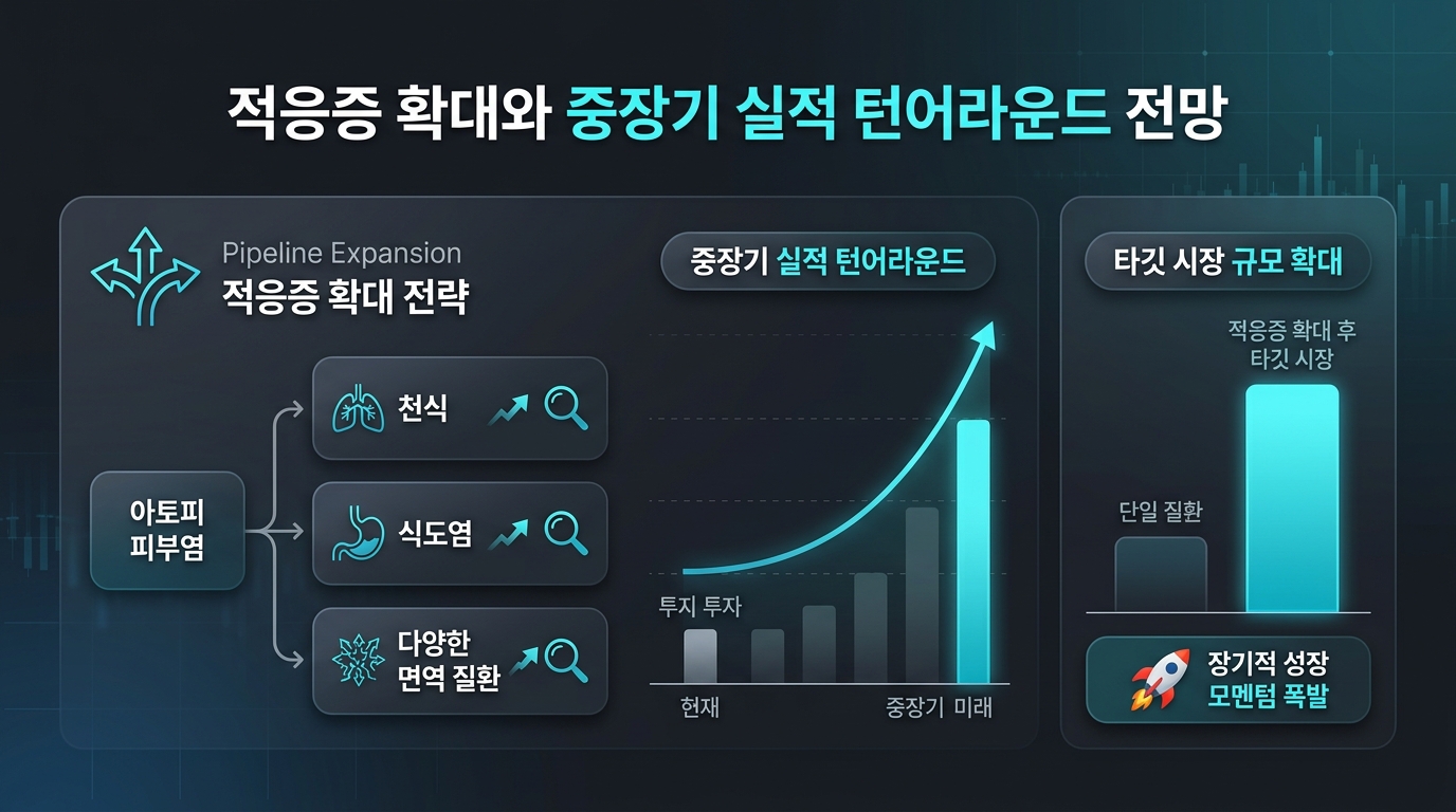 적응증 확대와 중장기 실적 턴어라운드 전망