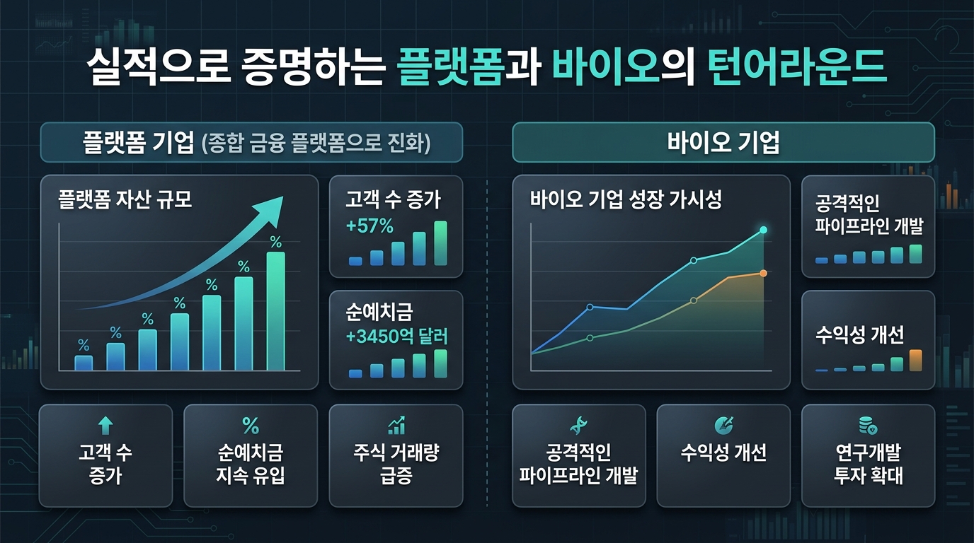 실적으로 증명하는 플랫폼과 바이오의 턴어라운드