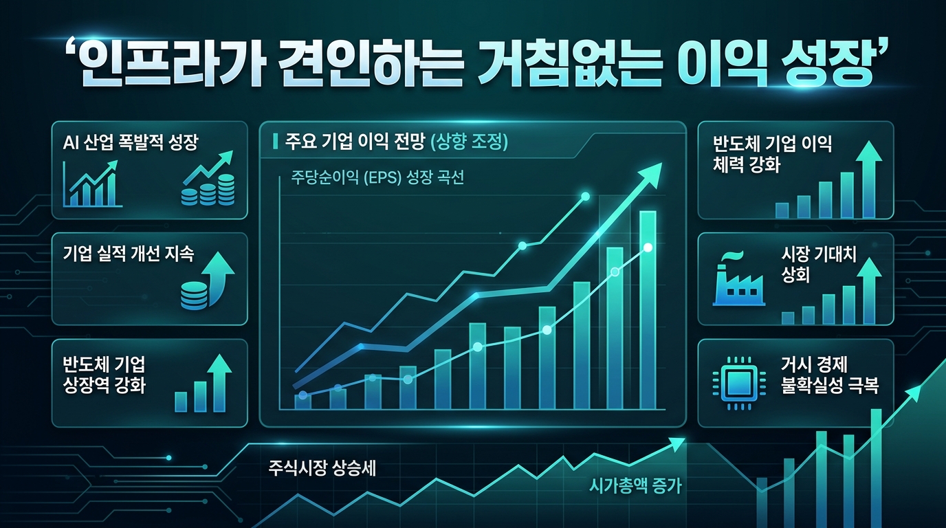 AI 인프라가 견인하는 거침없는 이익 성장