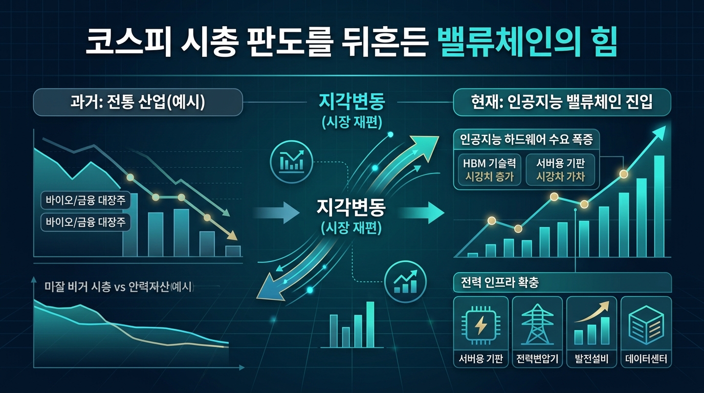 코스피 시총 판도를 뒤흔든 AI 밸류체인의 힘