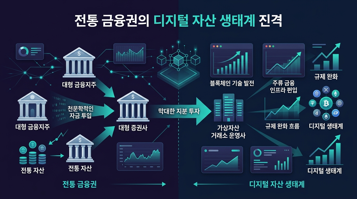 전통 금융권의 디지털 자산 생태계 진격