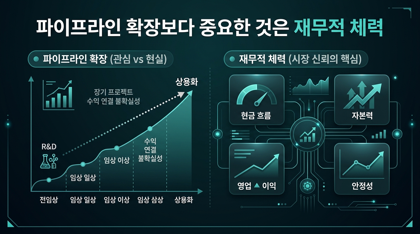 파이프라인 확장보다 중요한 것은 재무적 체력