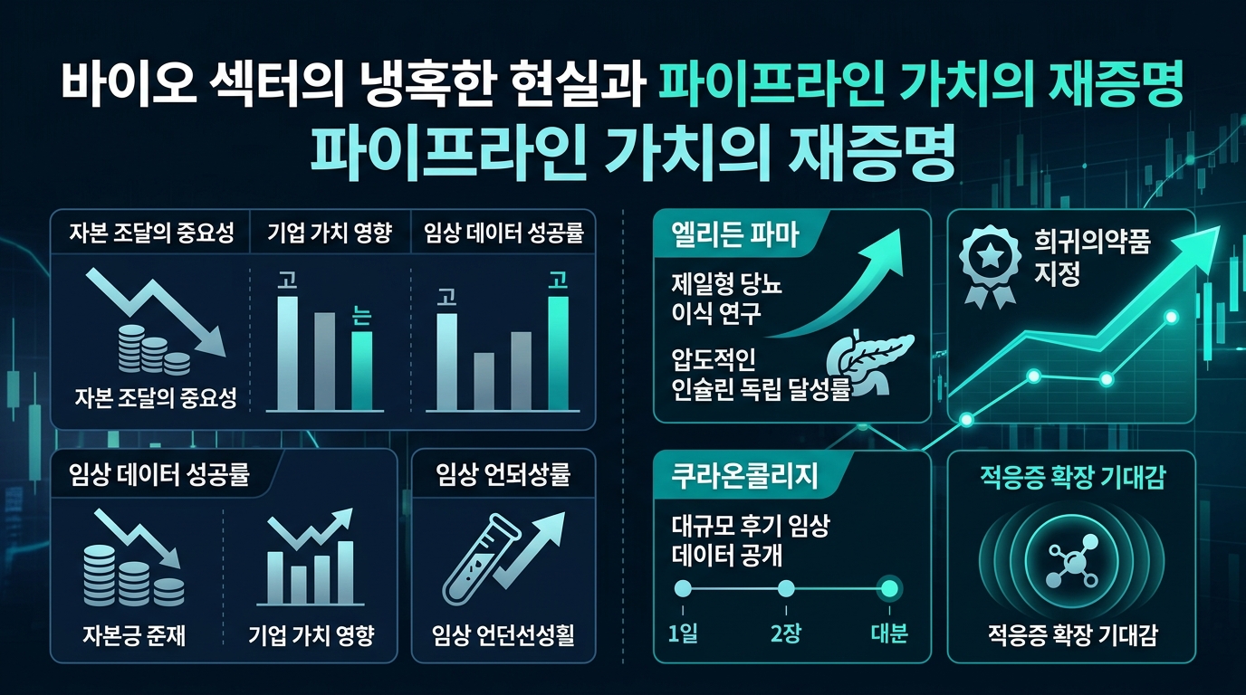 바이오 섹터의 냉혹한 현실과 파이프라인 가치의 재증명