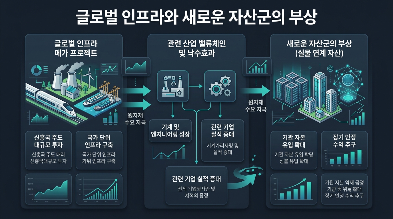 글로벌 인프라와 새로운 자산군의 부상