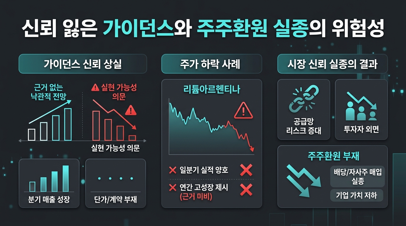 신뢰 잃은 가이던스와 주주환원 실종의 위험성