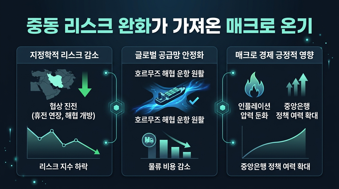 중동 리스크 완화가 가져온 매크로 온기