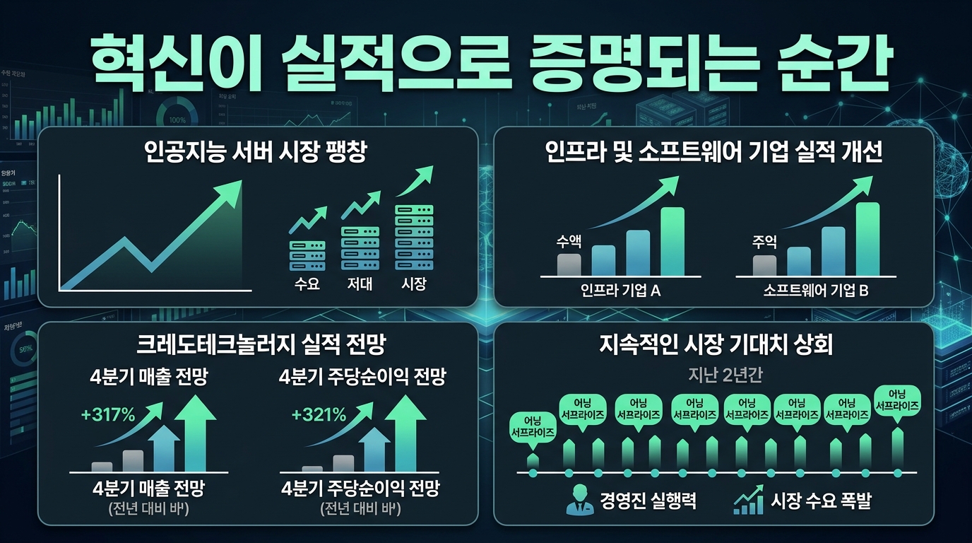 AI 혁신이 실적으로 증명되는 순간