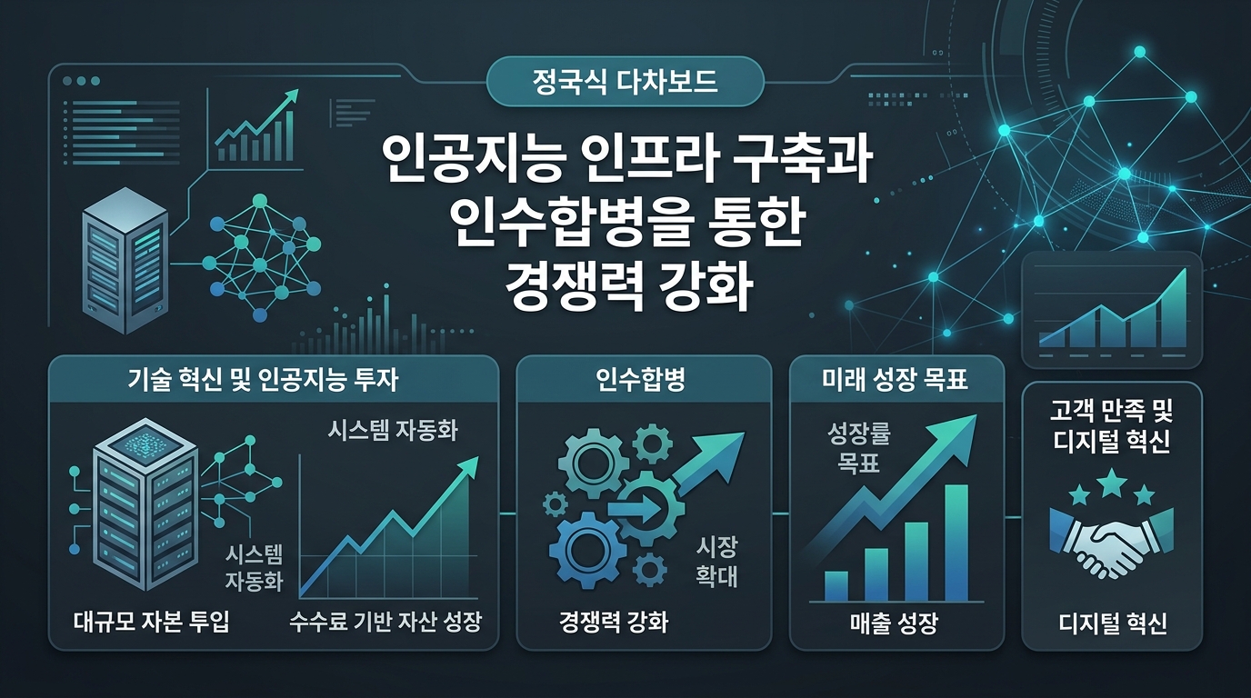 인공지능 인프라 구축과 인수합병을 통한 경쟁력 강화