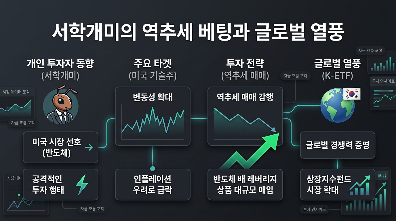 서학개미의 역추세 베팅과 글로벌 K-ETF 열풍