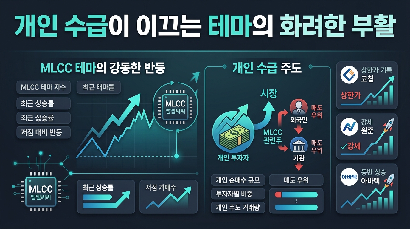 개인 수급이 이끄는 MLCC 테마의 화려한 부활