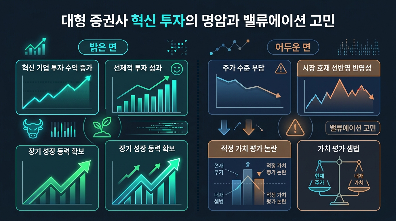 대형 증권사, 혁신 투자의 명암과 밸류에이션 고민