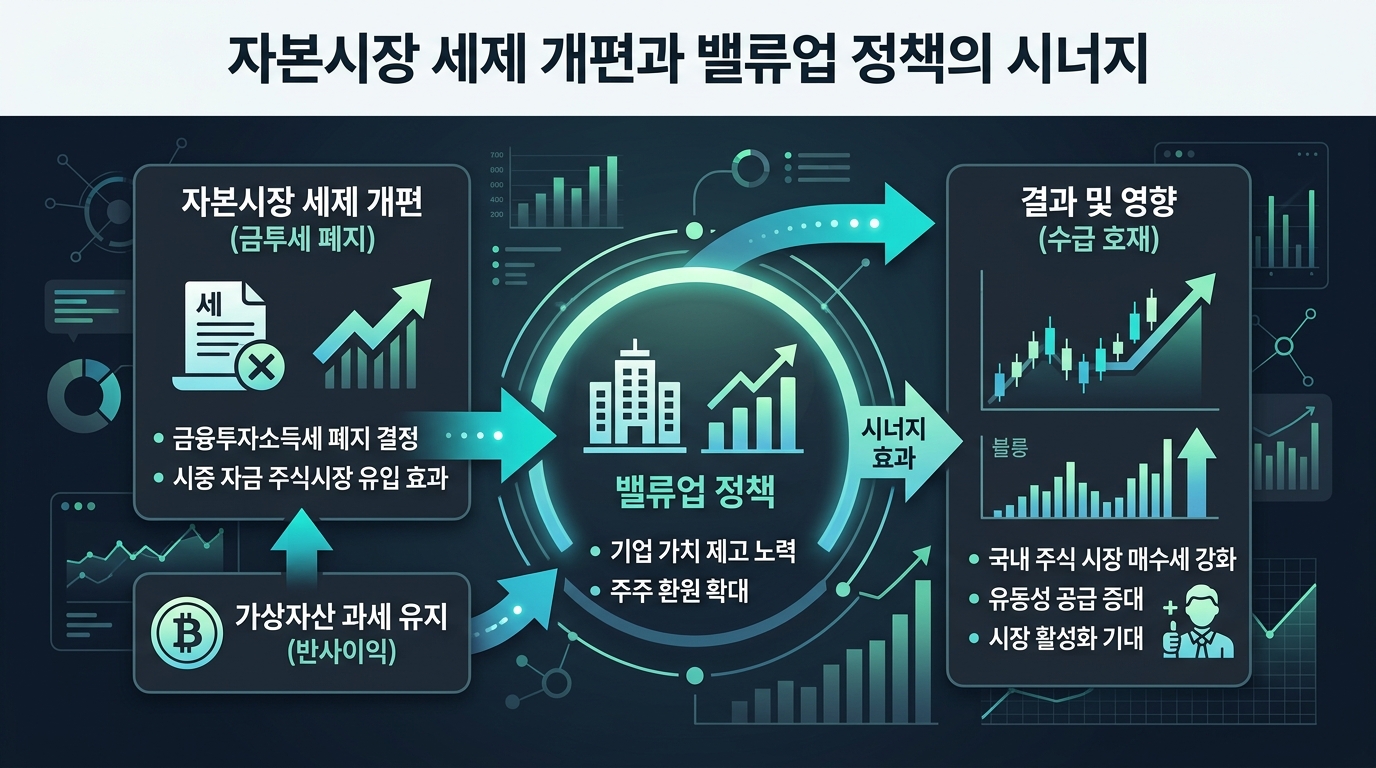 자본시장 세제 개편과 밸류업 정책의 시너지