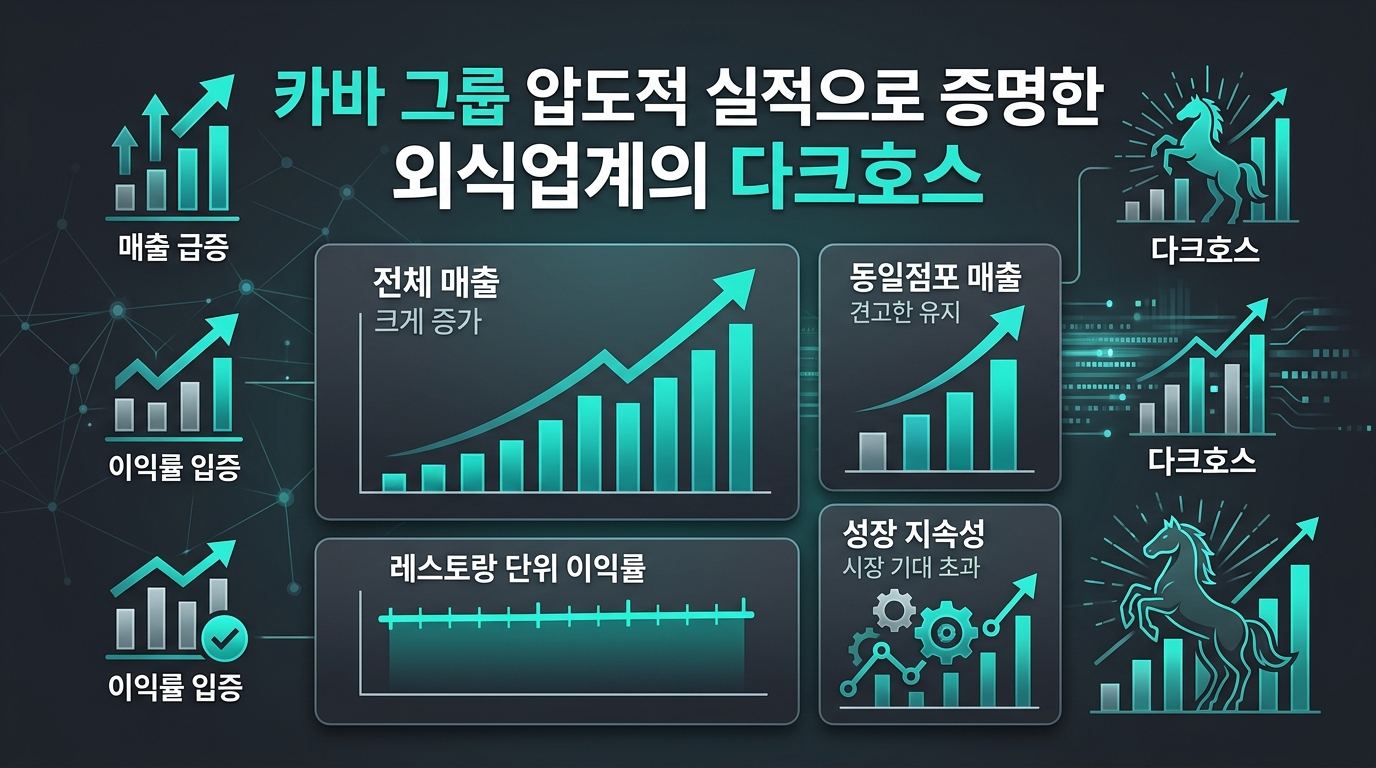 카바 그룹 압도적 실적으로 증명한 외식업계의 다크호스