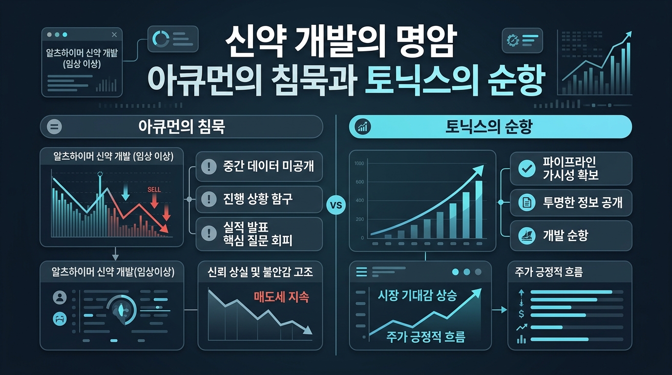 신약 개발의 명암, 아큐먼의 침묵과 토닉스의 순항