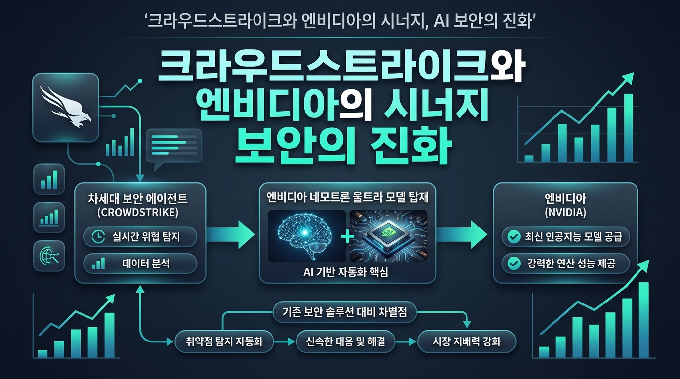 크라우드스트라이크와 엔비디아의 시너지, AI 보안의 진화