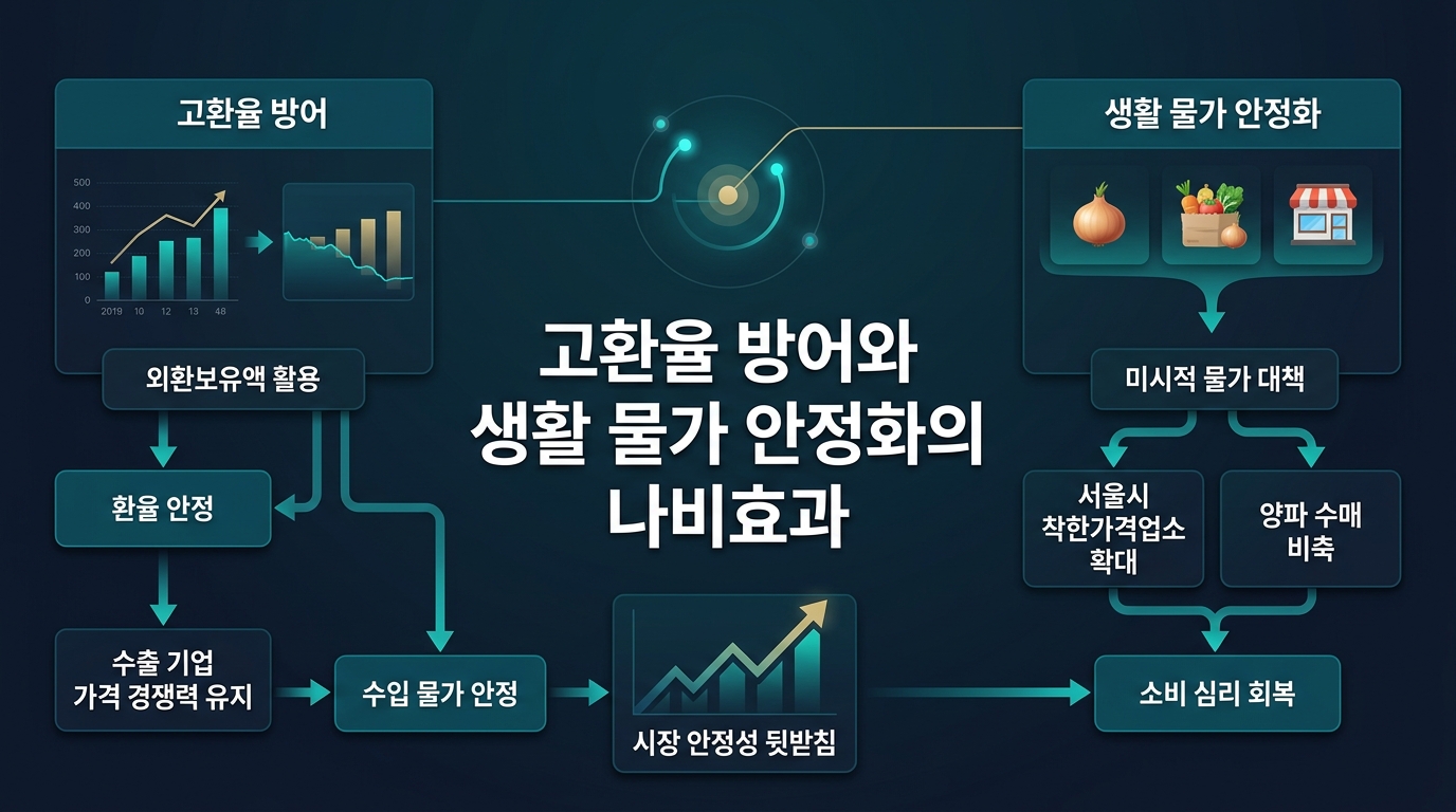 고환율 방어와 생활 물가 안정화의 나비효과