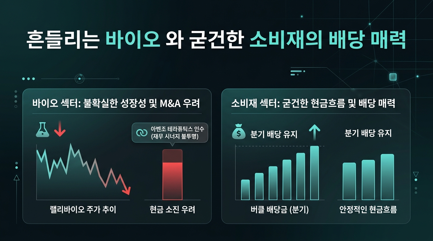 흔들리는 바이오 M&A와 굳건한 소비재의 배당 매력