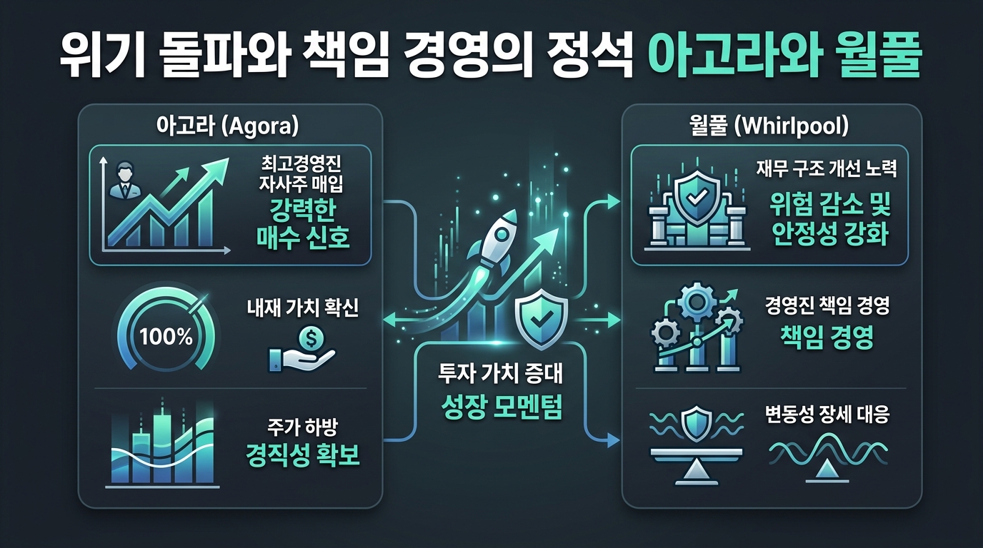 위기 돌파와 책임 경영의 정석, 아고라와 월풀