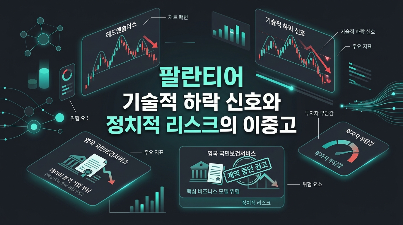 팔란티어, 기술적 하락 신호와 정치적 리스크의 이중고