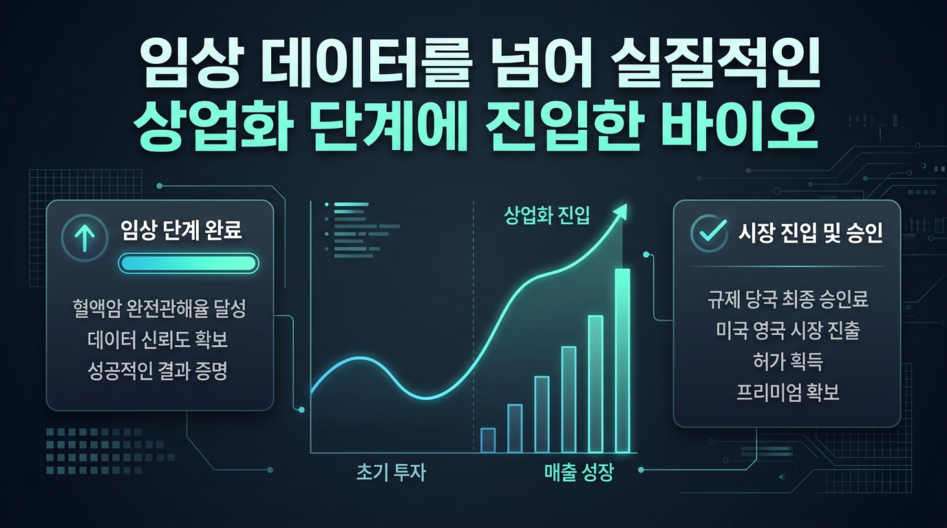 임상 데이터를 넘어 실질적인 상업화 단계에 진입한 바이오