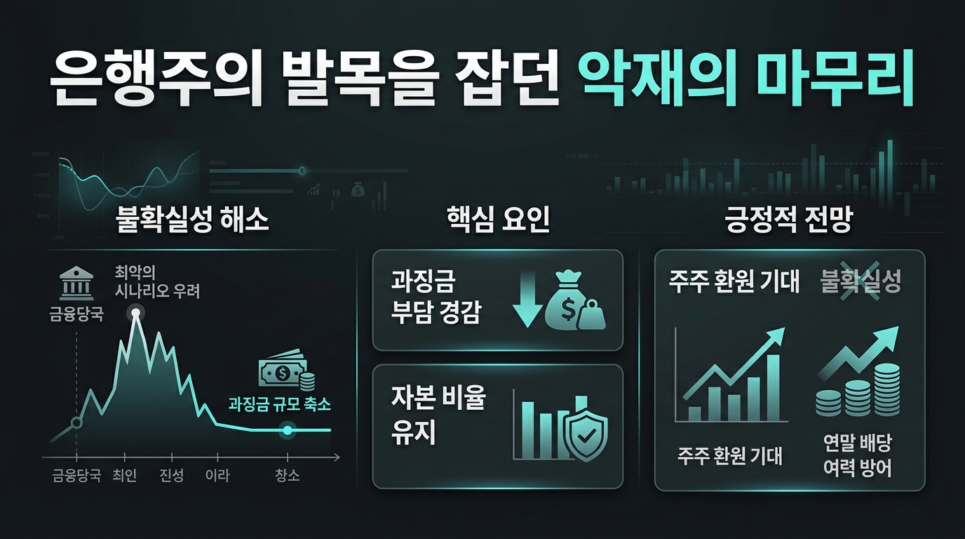 은행주의 발목을 잡던 악재의 마무리