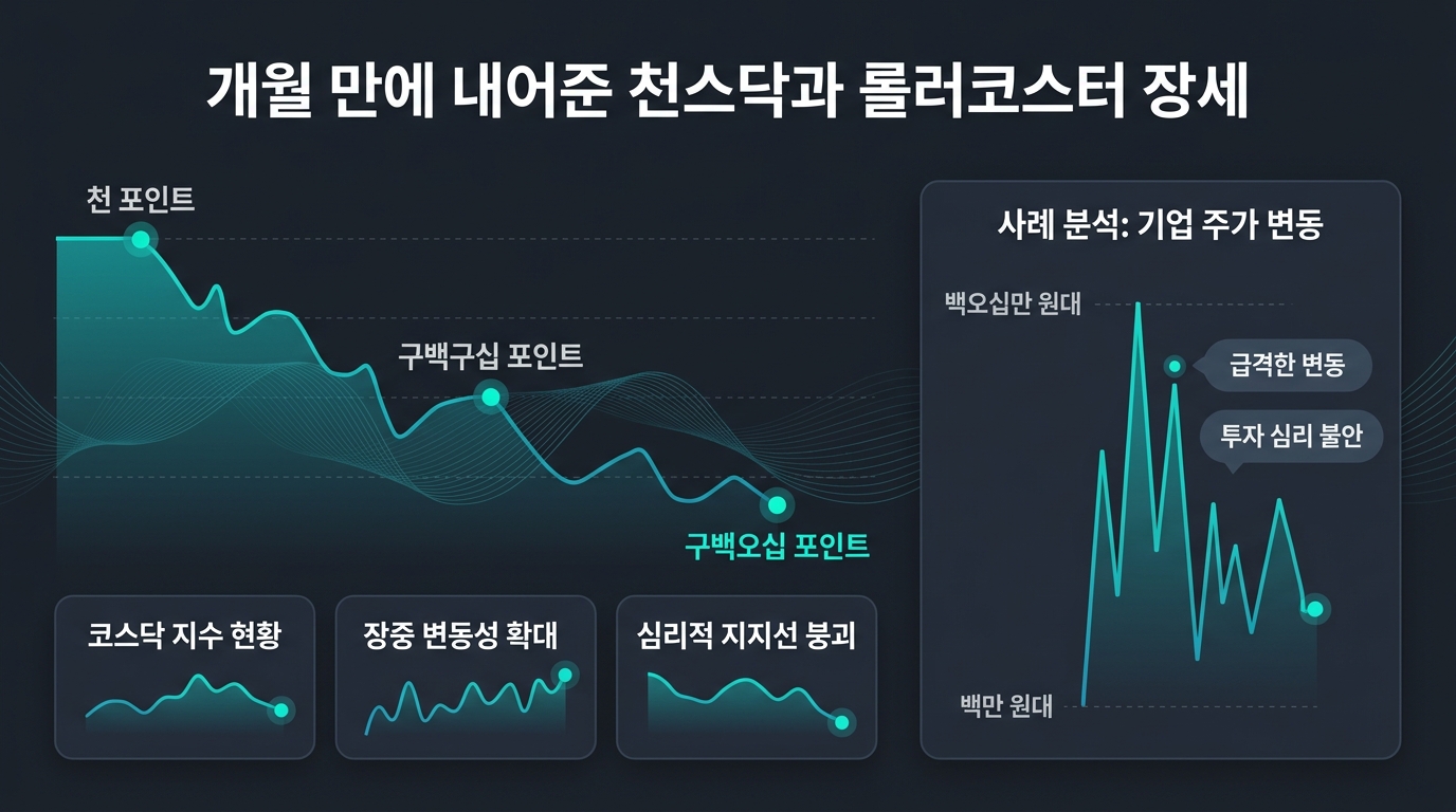 3개월 만에 내어준 천스닥과 롤러코스터 장세