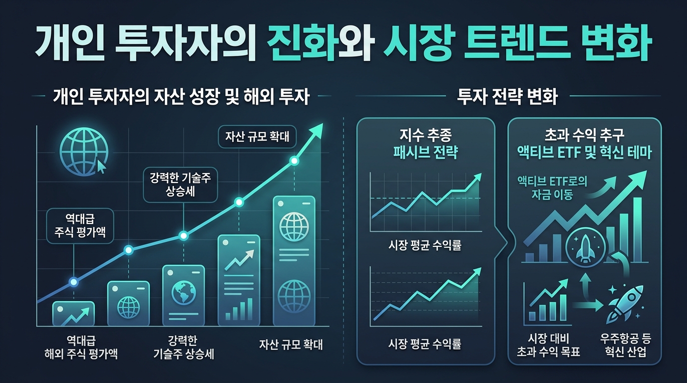 개인 투자자의 진화와 시장 트렌드 변화