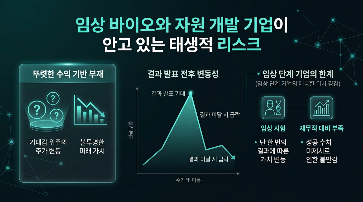 임상 바이오와 자원 개발 기업이 안고 있는 태생적 리스크