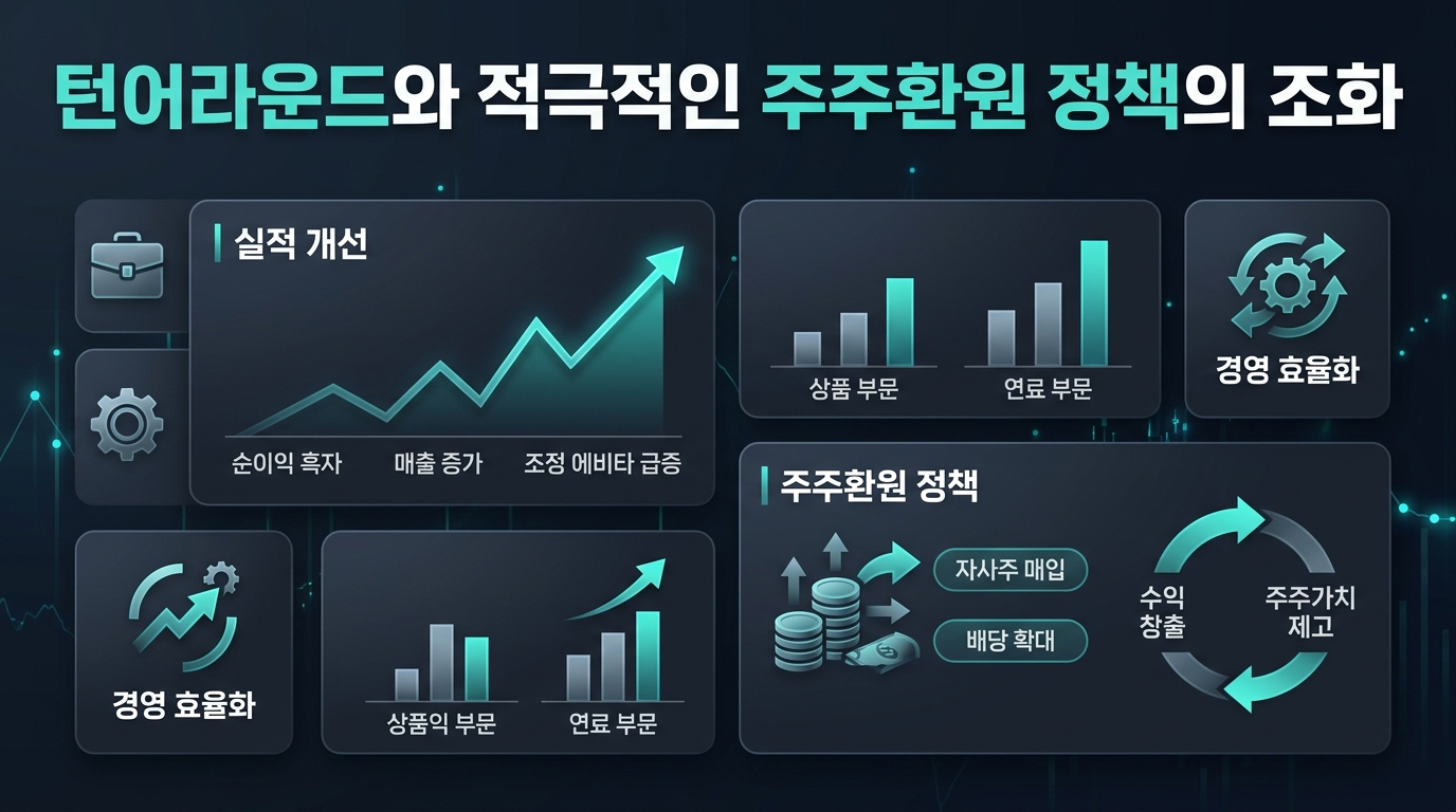 턴어라운드와 적극적인 주주환원 정책의 조화