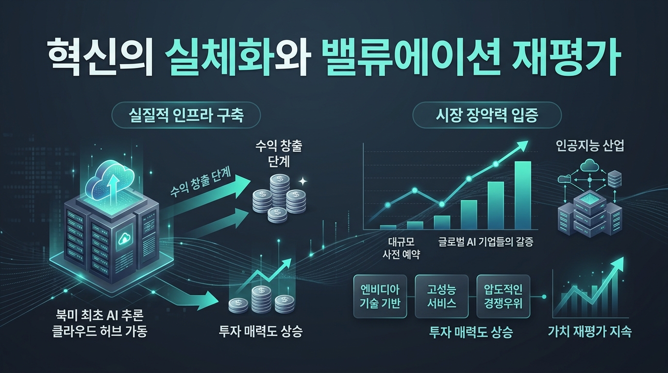 AI 혁신의 실체화와 밸류에이션 재평가
