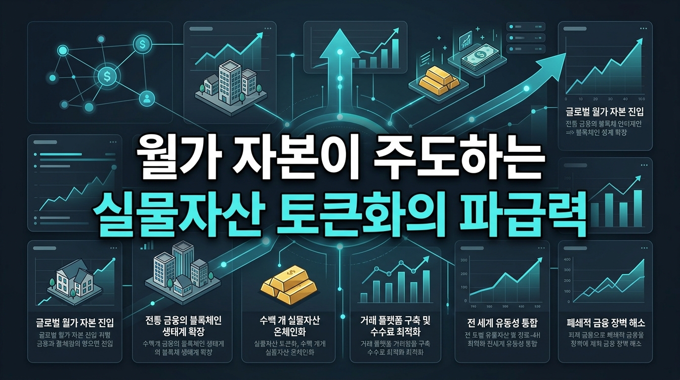 월가 자본이 주도하는 실물자산 토큰화의 파급력