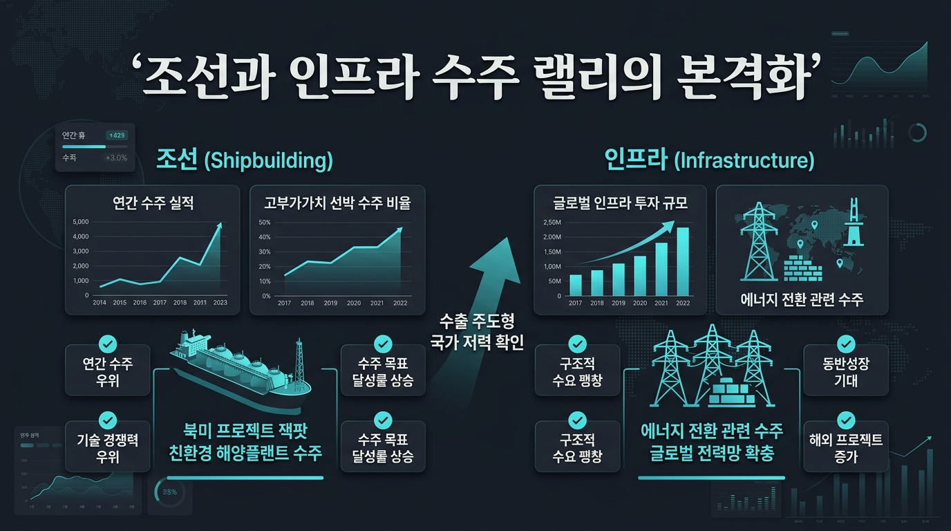 조선과 인프라, K-수주 랠리의 본격화