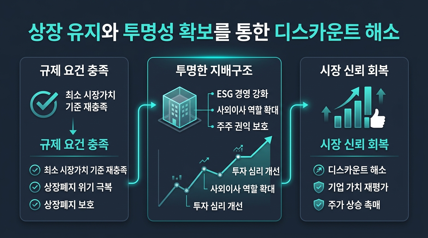 상장 유지와 투명성 확보를 통한 디스카운트 해소