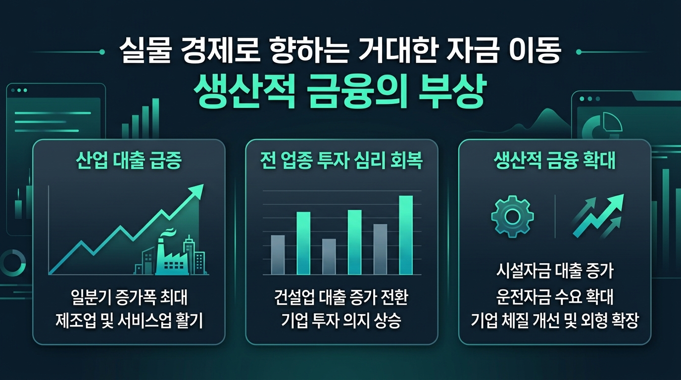실물 경제로 향하는 거대한 자금 이동, 생산적 금융의 부상