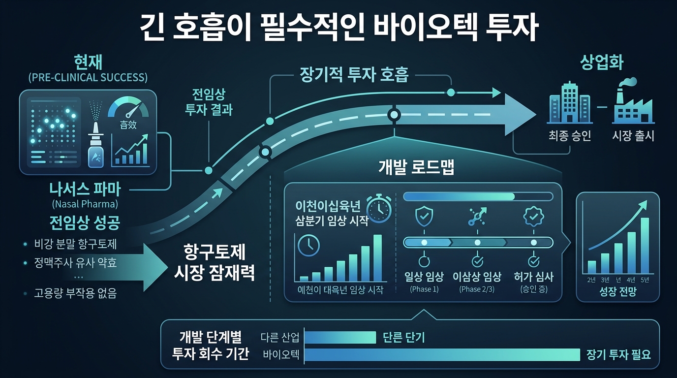 긴 호흡이 필수적인 바이오텍 투자