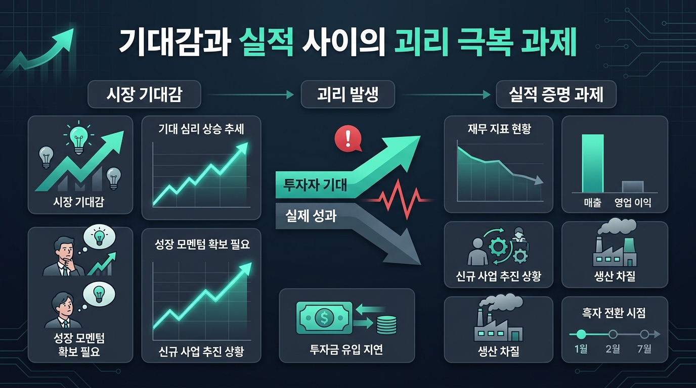 기대감과 실적 사이의 괴리 극복 과제