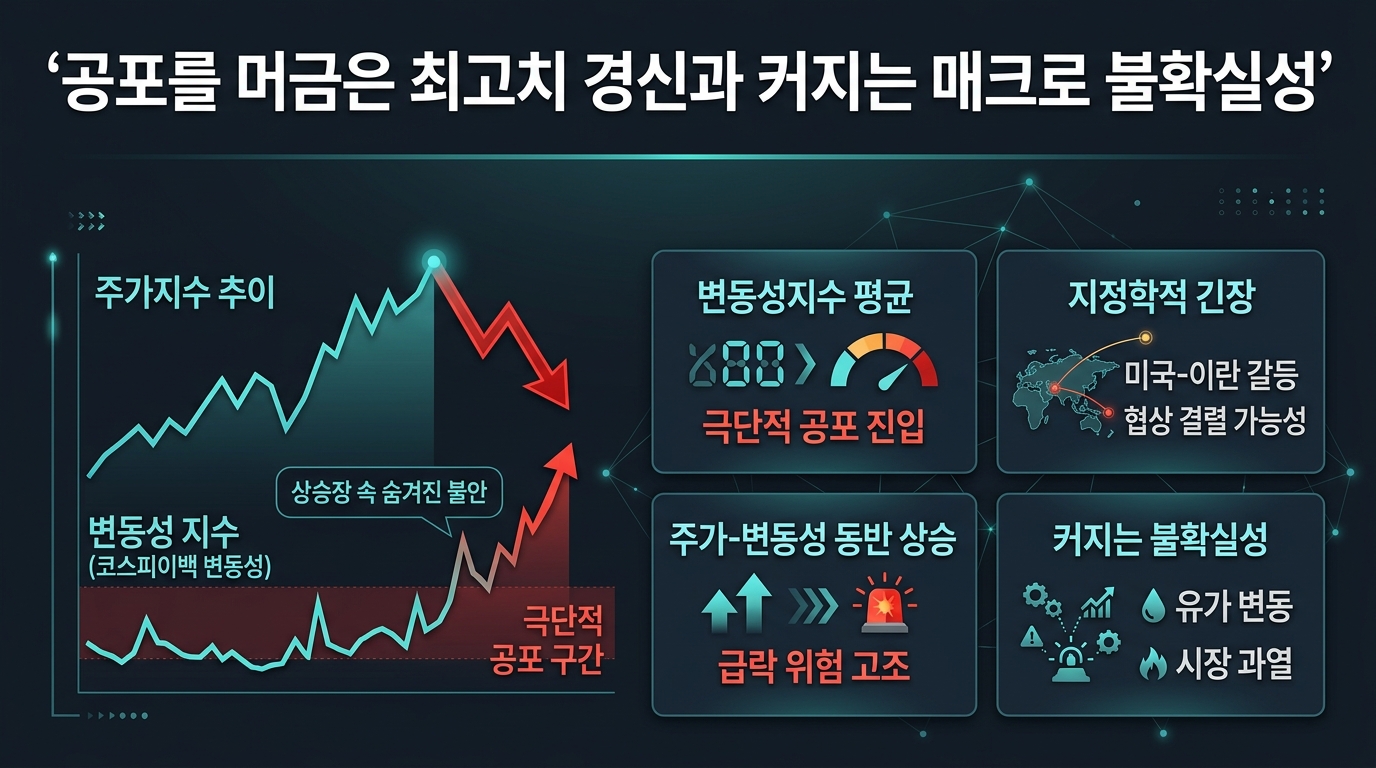 공포를 머금은 최고치 경신과 커지는 매크로 불확실성