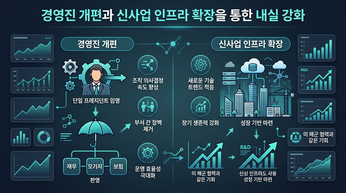 경영진 개편과 신사업 인프라 확장을 통한 내실 강화